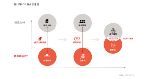 华为云IDC合作工业互联网白皮书 业与ICT技术深度融合，驱动产业形态重构与网络科技技术开发运营